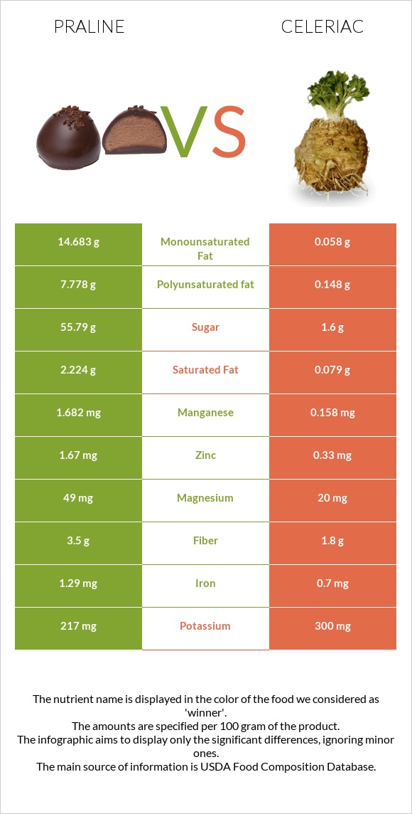 Praline vs Celeriac infographic