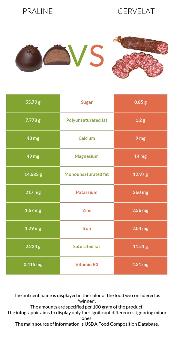 Praline vs Cervelat infographic