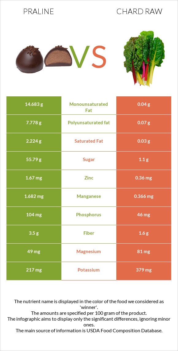 Praline vs Chard raw infographic