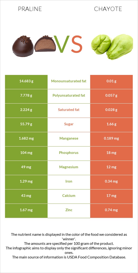 Praline vs Chayote infographic