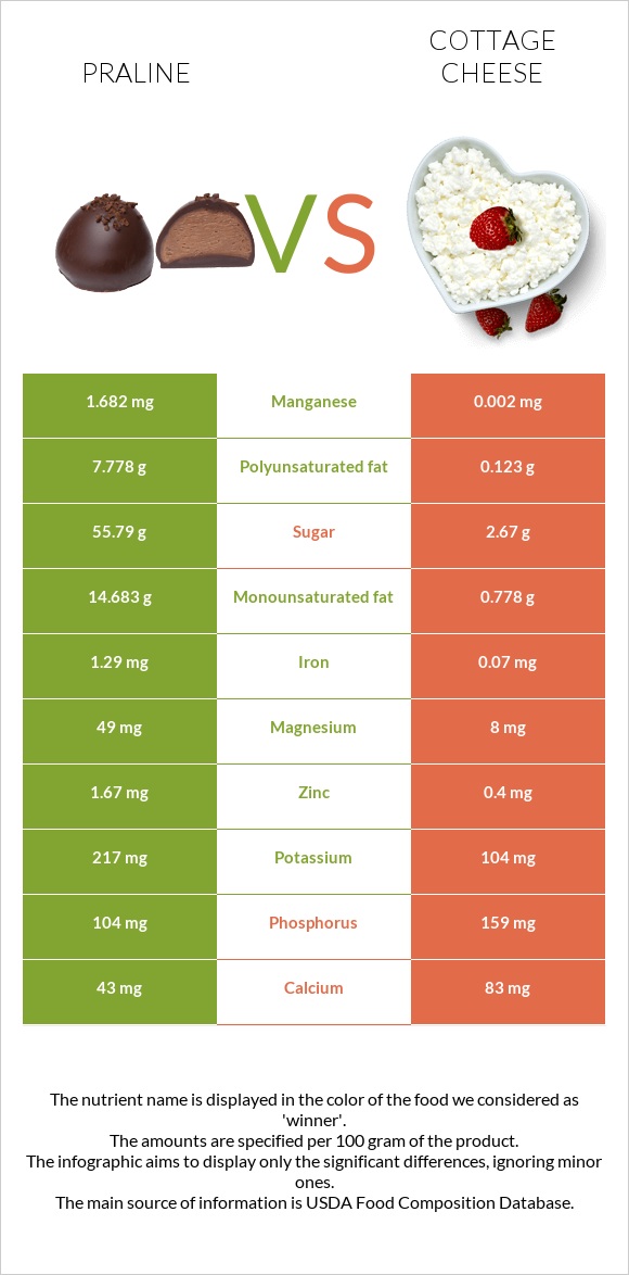 Praline vs Cottage cheese infographic