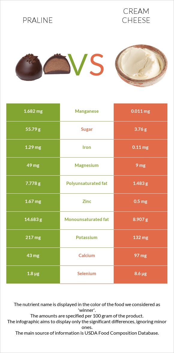 Praline vs Cream cheese infographic