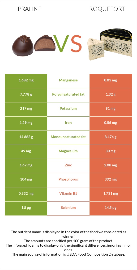 Պրալին vs Ռոքֆոր infographic