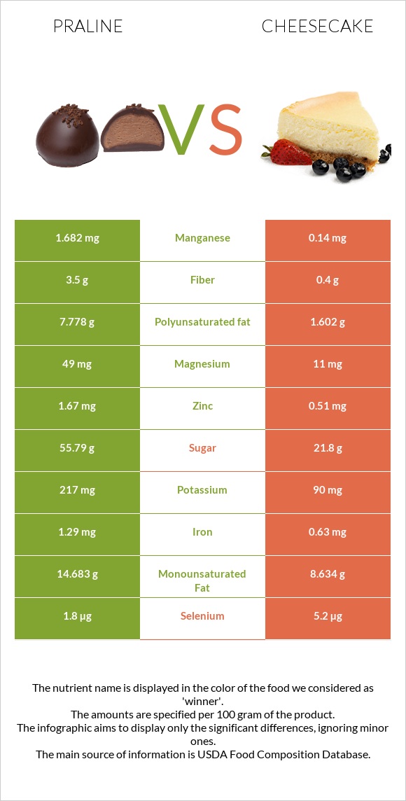 Praline vs Cheesecake infographic