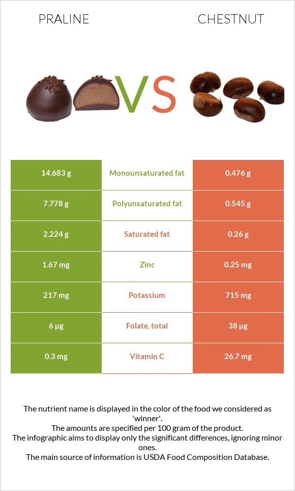 Praline vs Chestnut infographic