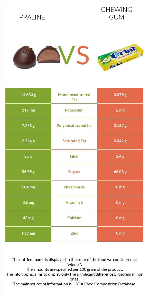 Praline vs Chewing gum infographic