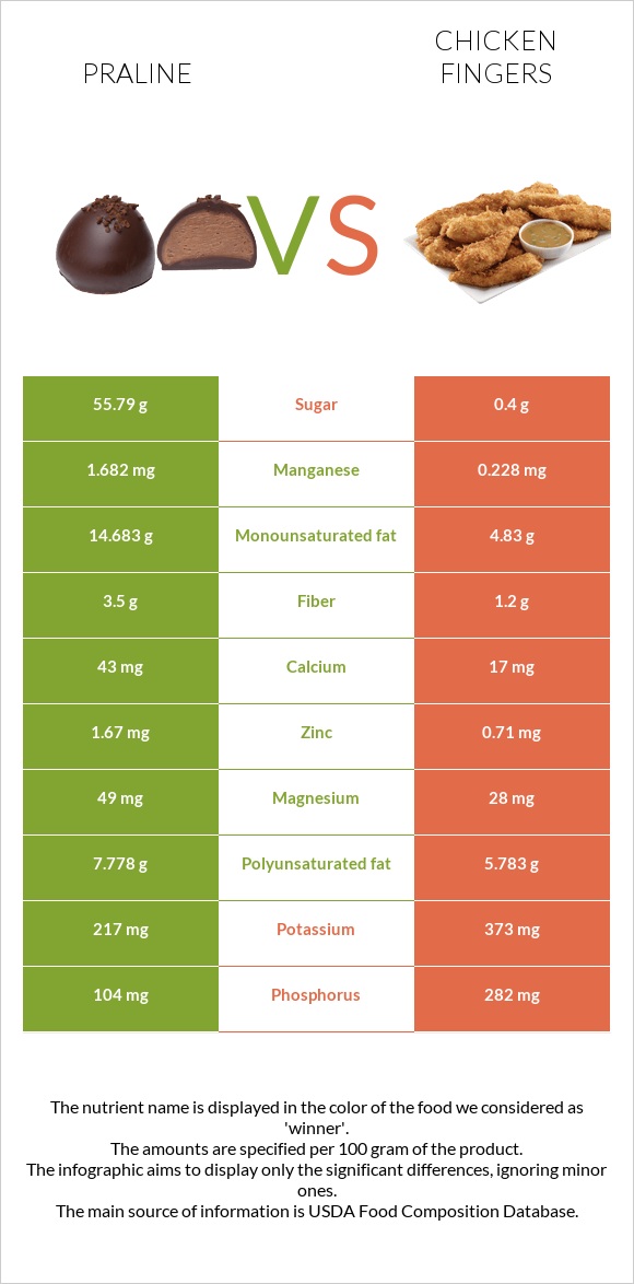 Praline vs Chicken fingers infographic