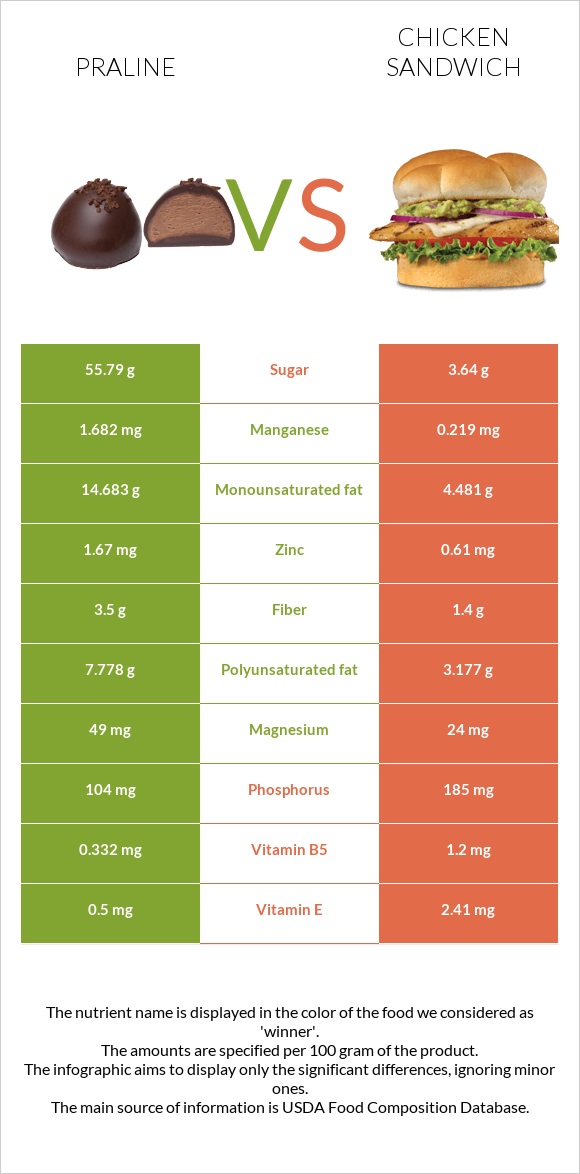 Praline vs Chicken sandwich infographic