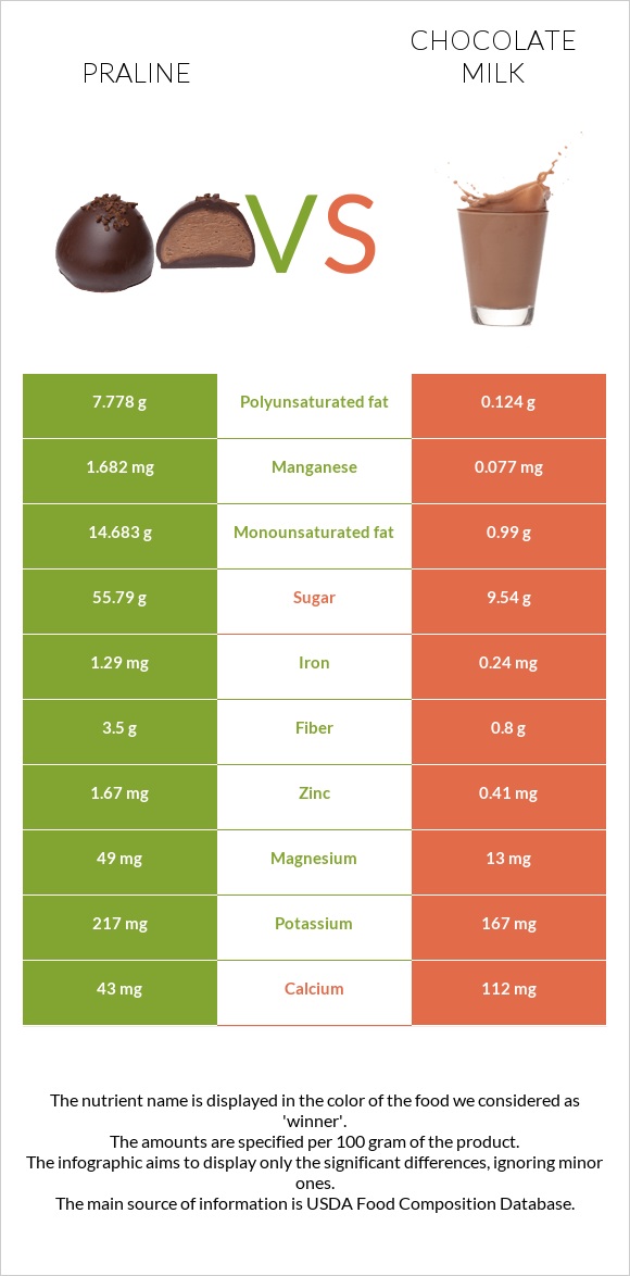 Praline vs Chocolate milk infographic