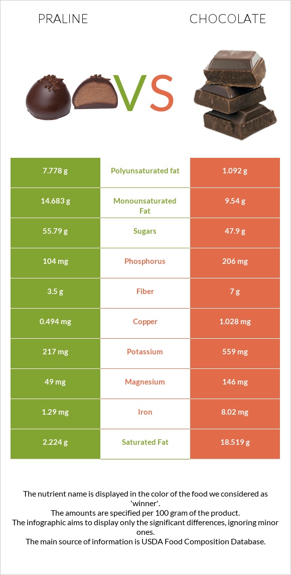 Praline vs Chocolate infographic