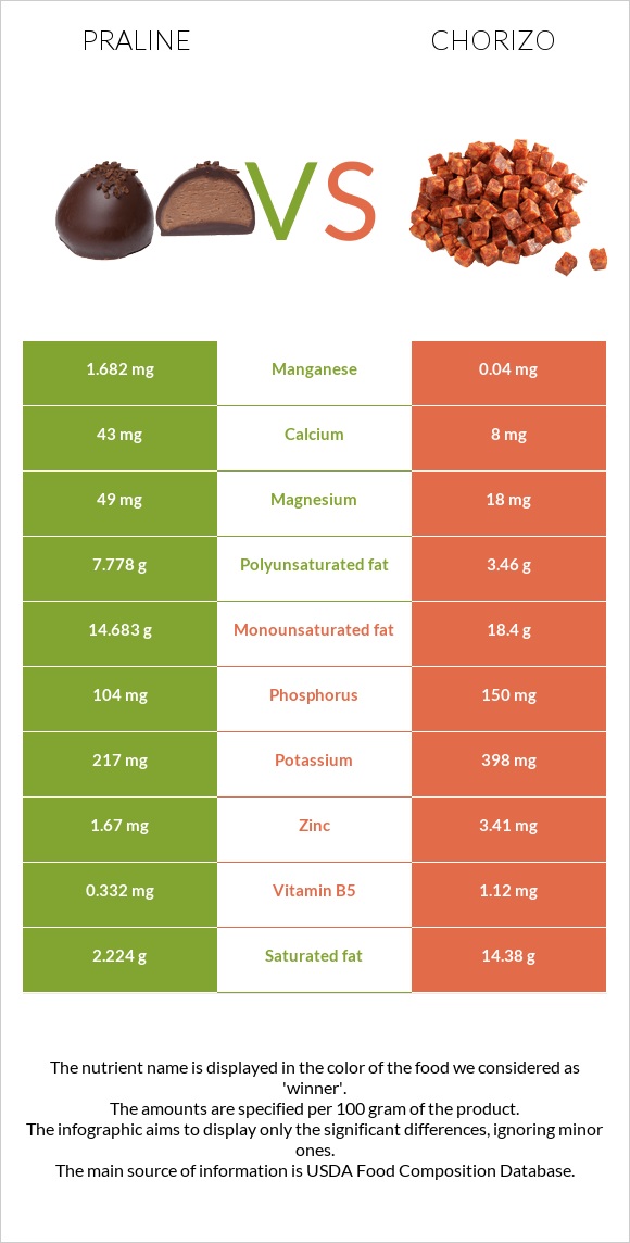 Պրալին vs Չորիսո infographic