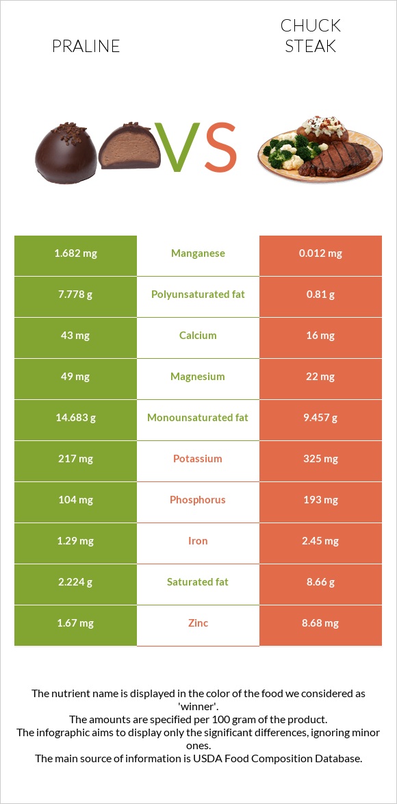 Praline vs Chuck steak infographic