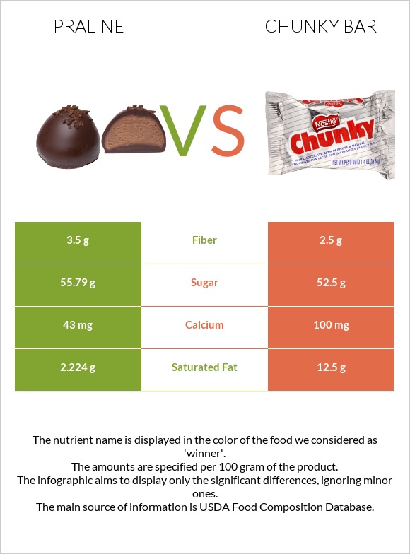 Պրալին vs Chunky bar infographic
