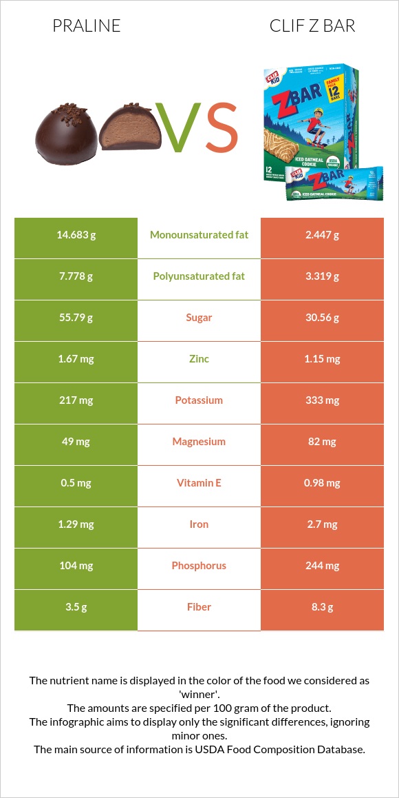 Praline vs Clif Z bar infographic
