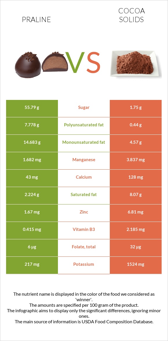 Praline vs Cocoa solids infographic