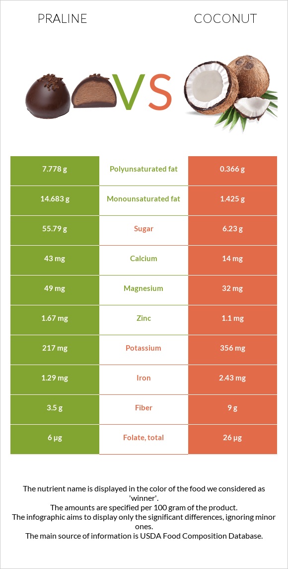 Պրալին vs Կոկոս infographic