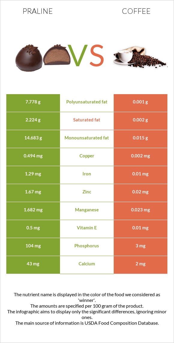 Praline vs Coffee infographic
