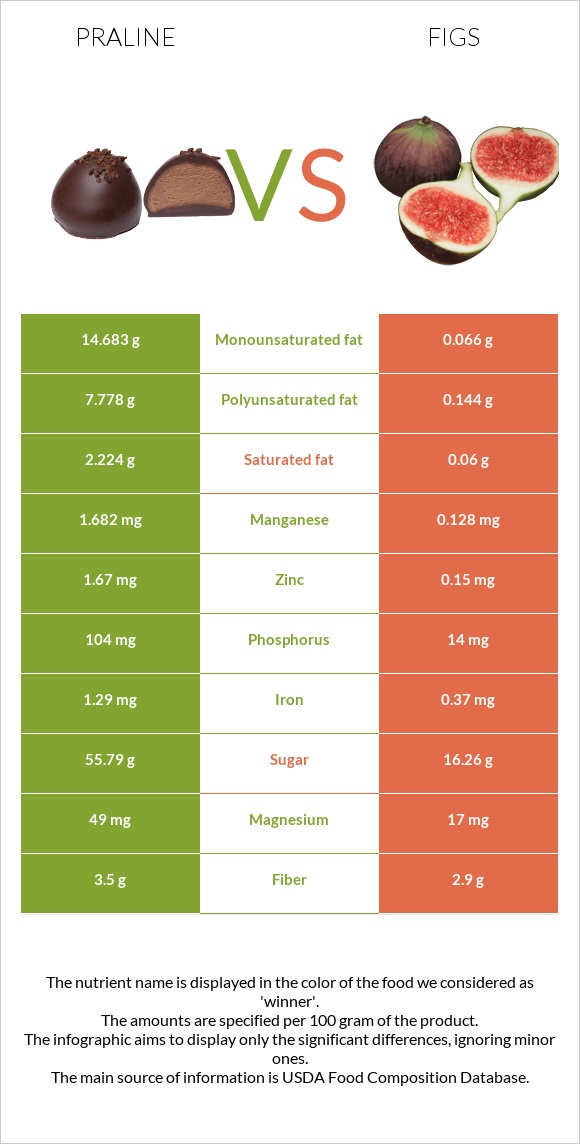 Praline vs Figs infographic