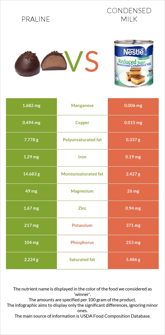 Praline vs Condensed milk infographic