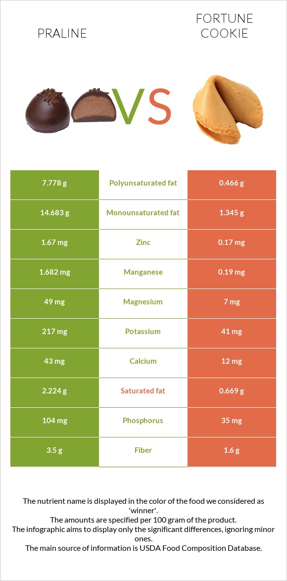 Praline vs Fortune cookie infographic