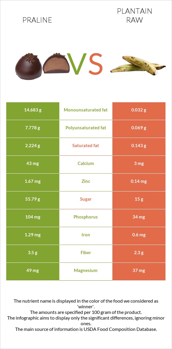 Praline vs Plantain raw infographic