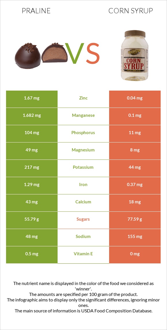 Praline vs Corn syrup infographic
