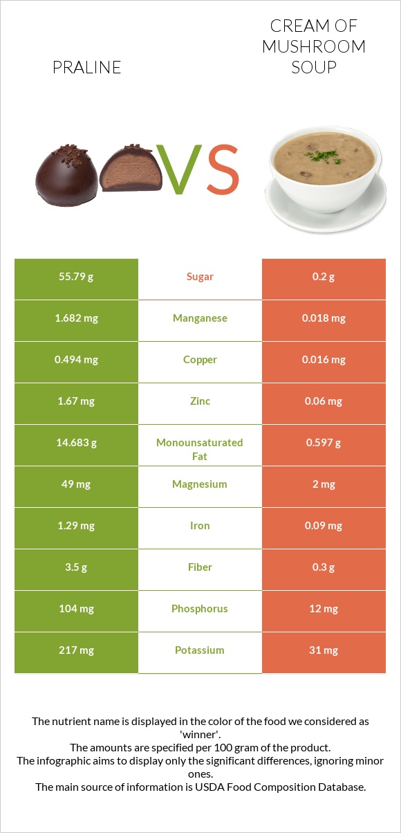 Praline vs Cream of mushroom soup infographic