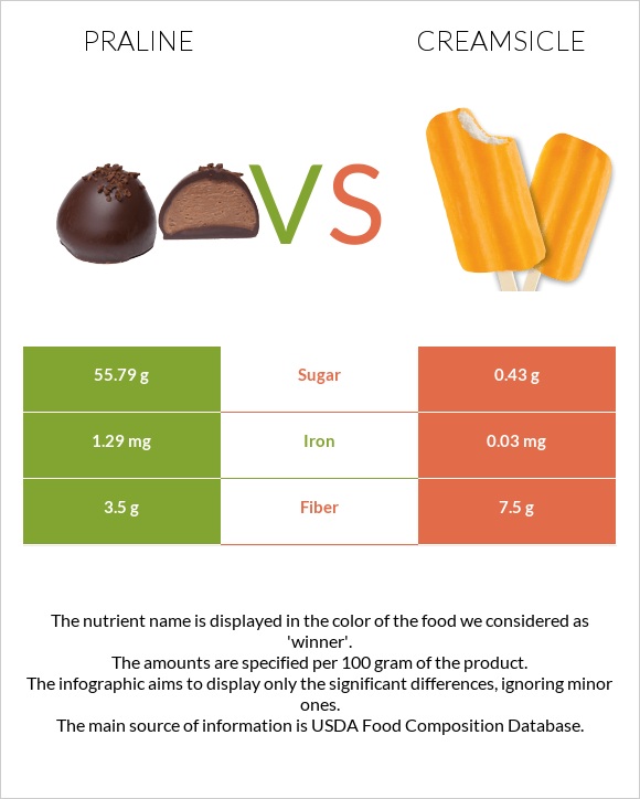 Պրալին vs Creamsicle infographic