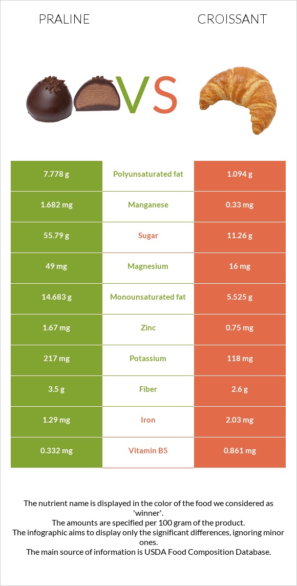 Praline vs Croissant infographic