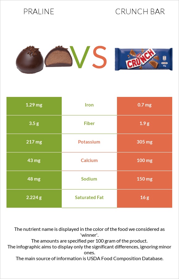 Praline vs Crunch bar infographic