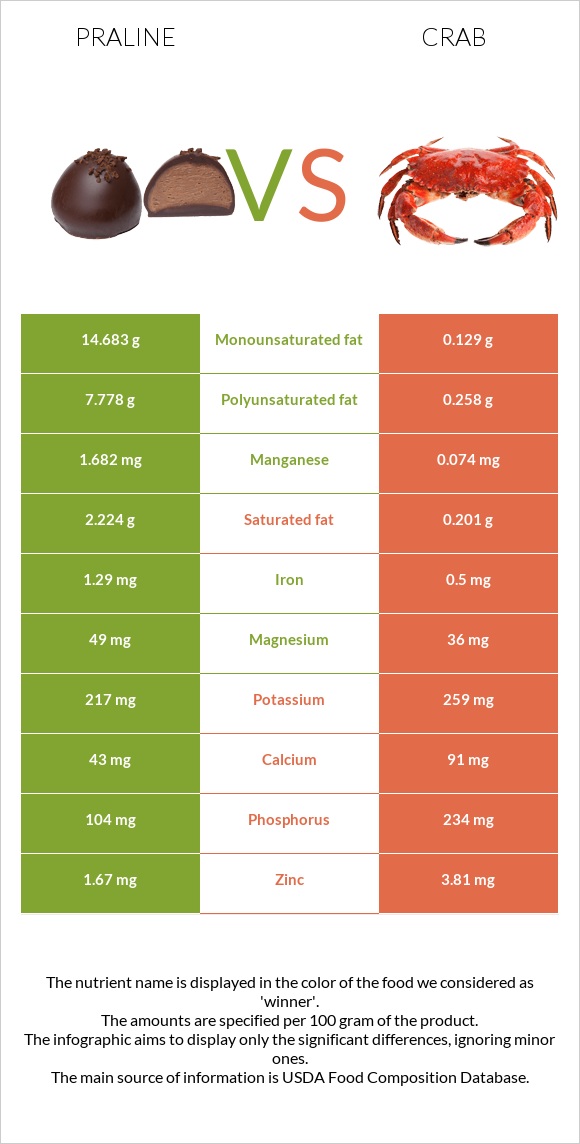 Praline vs Crab infographic
