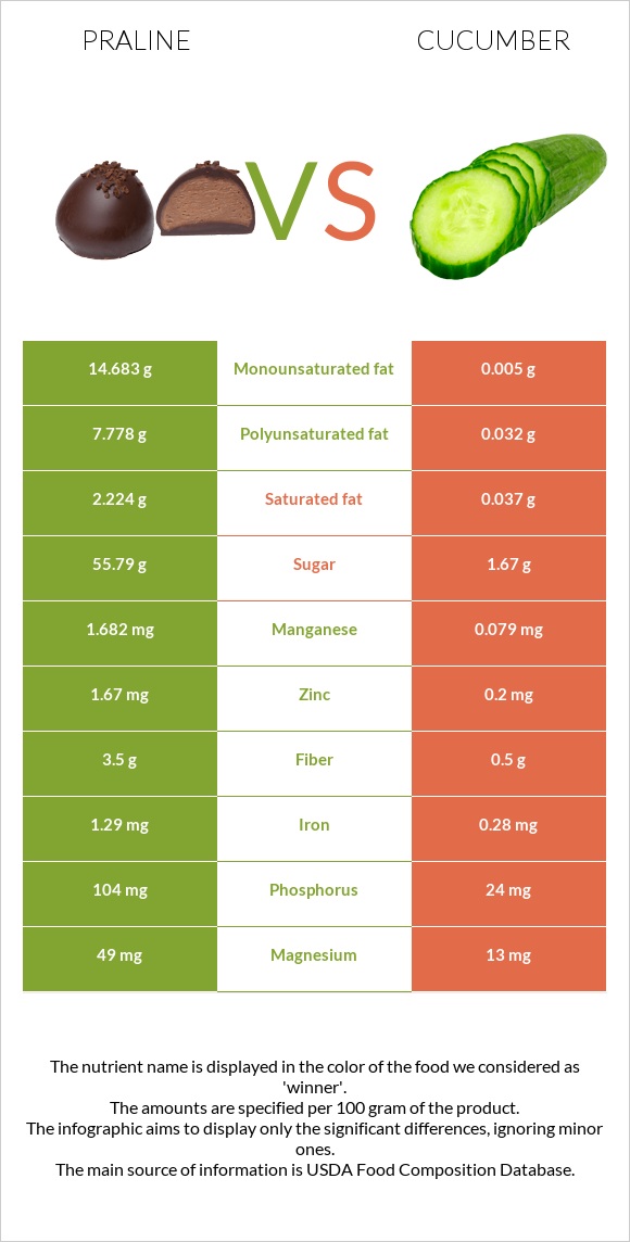 Պրալին vs Վարունգ infographic