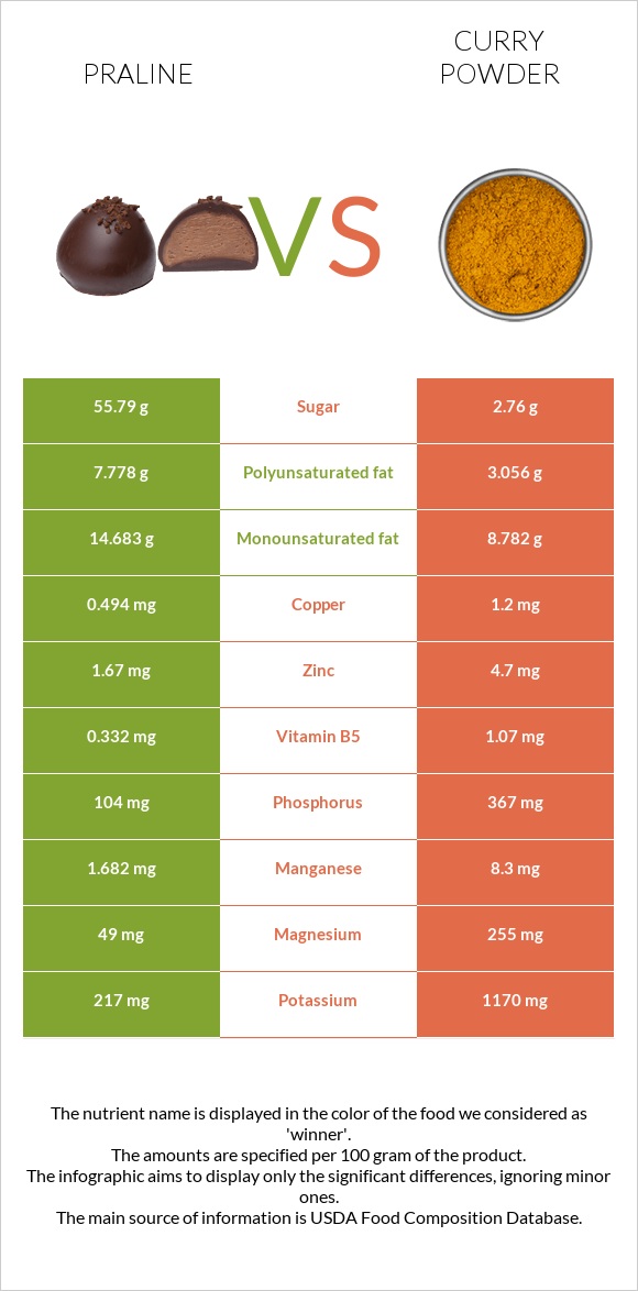 Praline vs Curry powder infographic