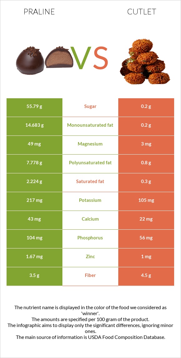 Praline vs Cutlet infographic