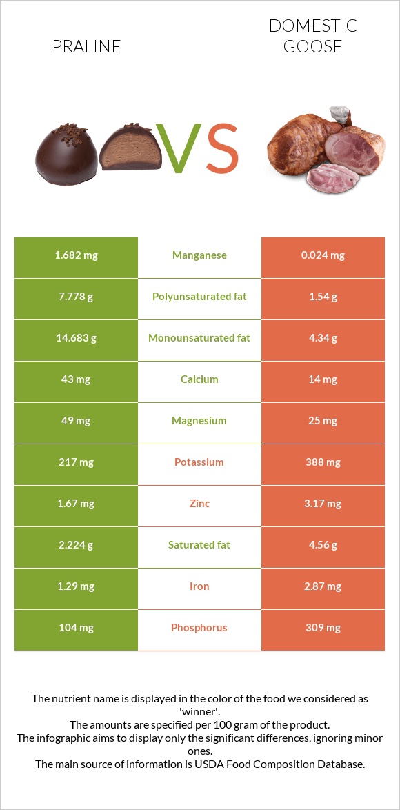 Praline vs Domestic goose infographic