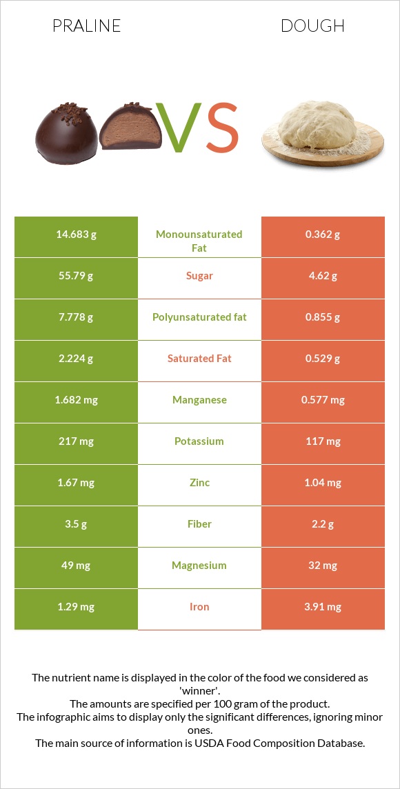 Praline vs Dough infographic