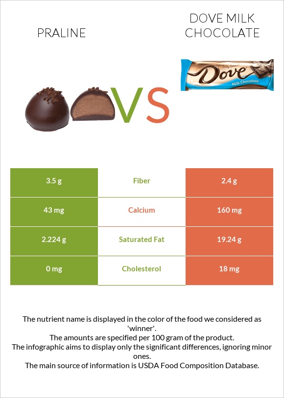 Պրալին vs Dove milk chocolate infographic