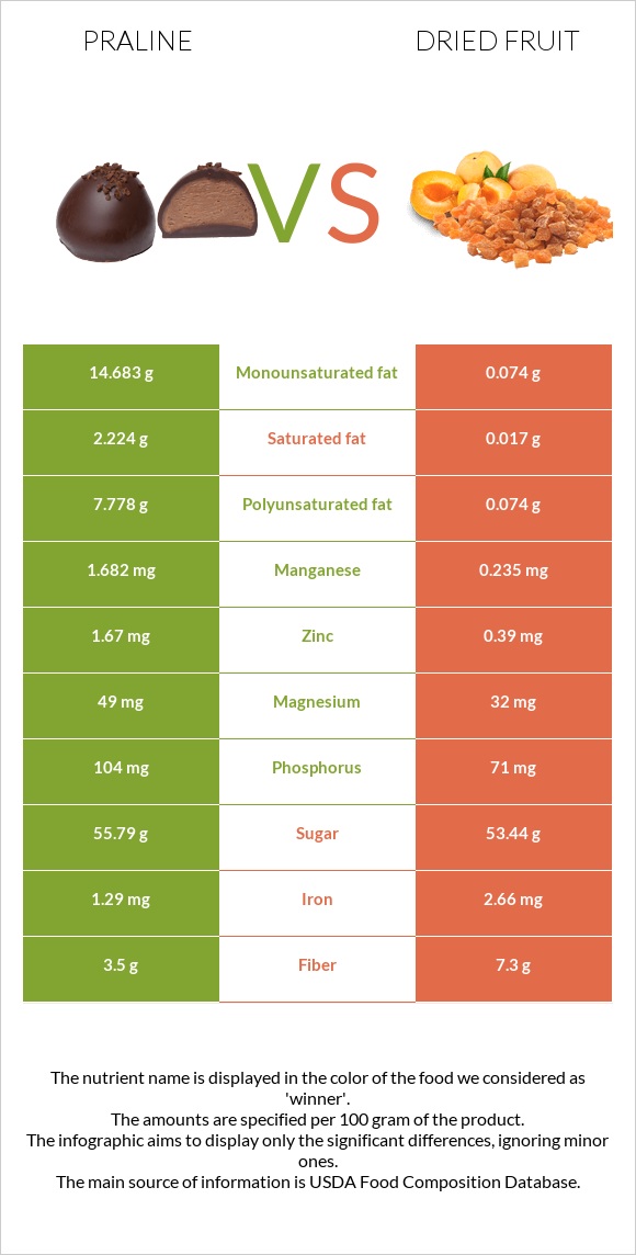 Պրալին vs Չիր infographic