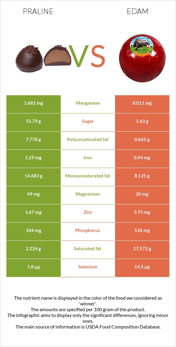 Praline vs Edam infographic