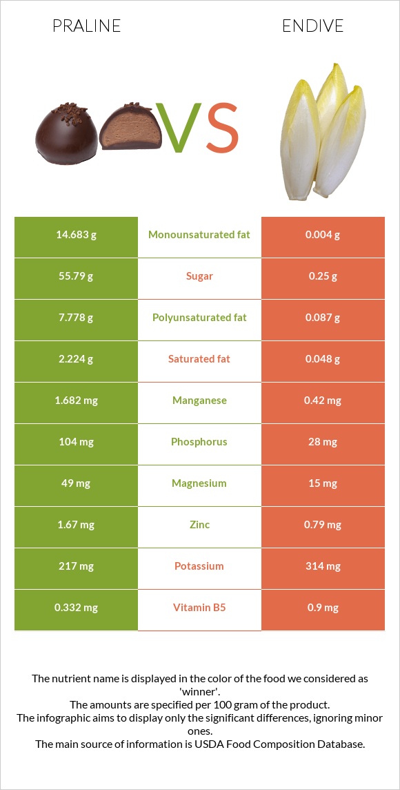 Praline vs Endive infographic