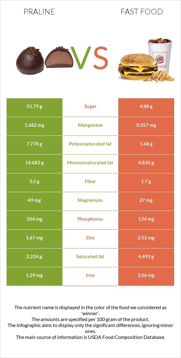 Պրալին vs Արագ սնունդ infographic