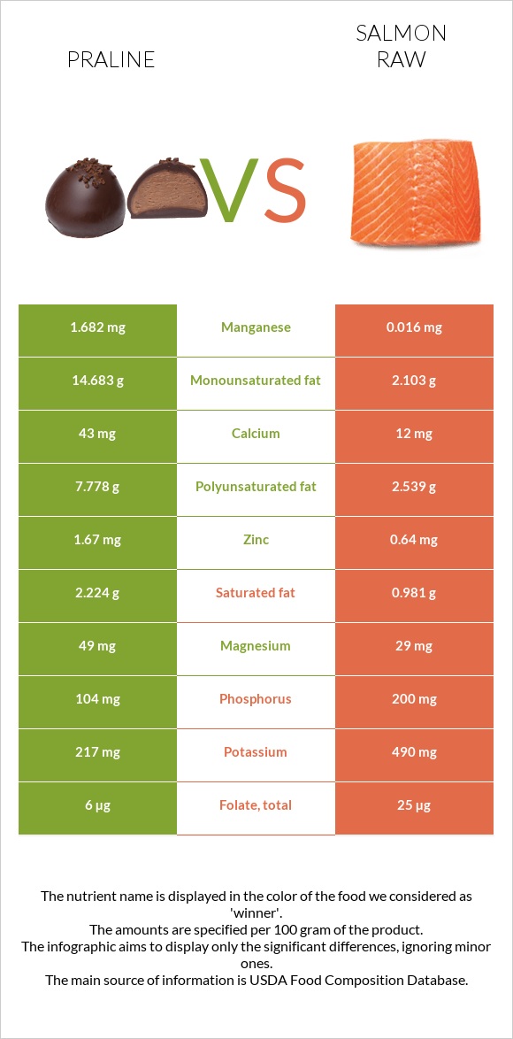 Պրալին vs Սաղմոն հում infographic