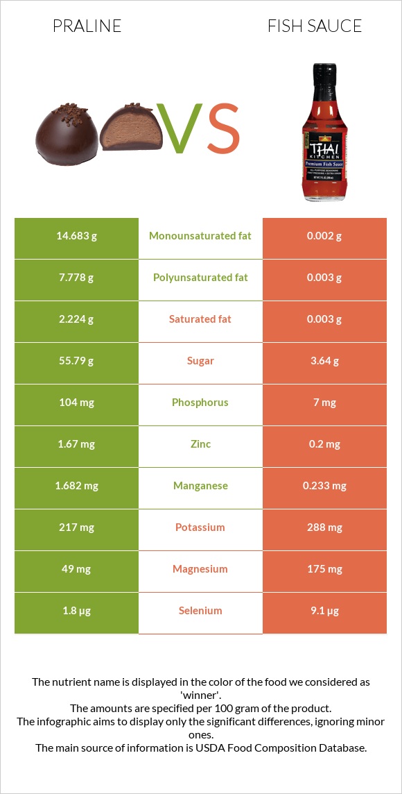 Պրալին vs Ձկան սոուս infographic