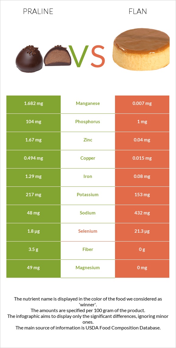 Praline vs Flan infographic