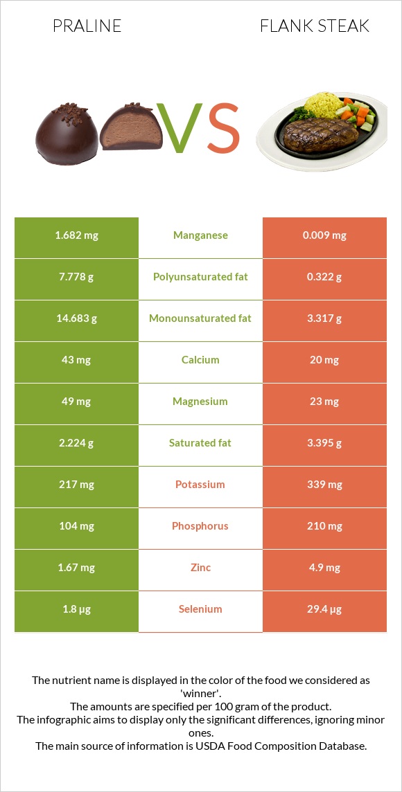 Պրալին vs Flank steak infographic