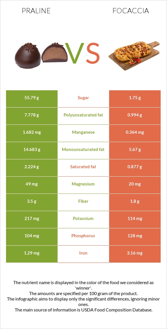 Praline vs Focaccia infographic