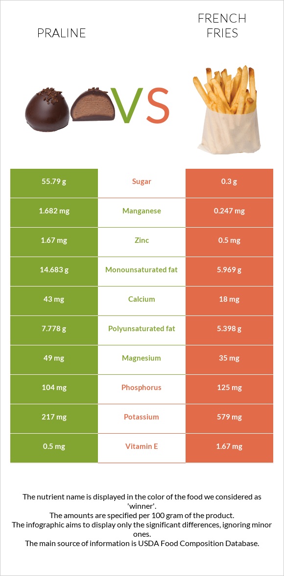 Praline vs French fries infographic