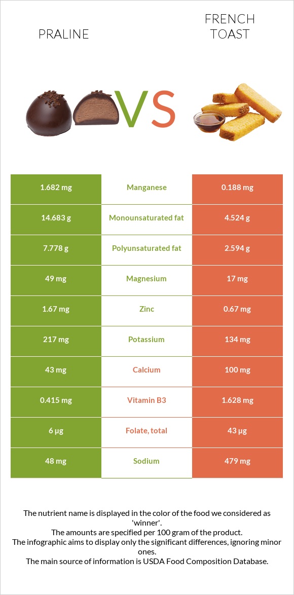 Praline vs French toast infographic