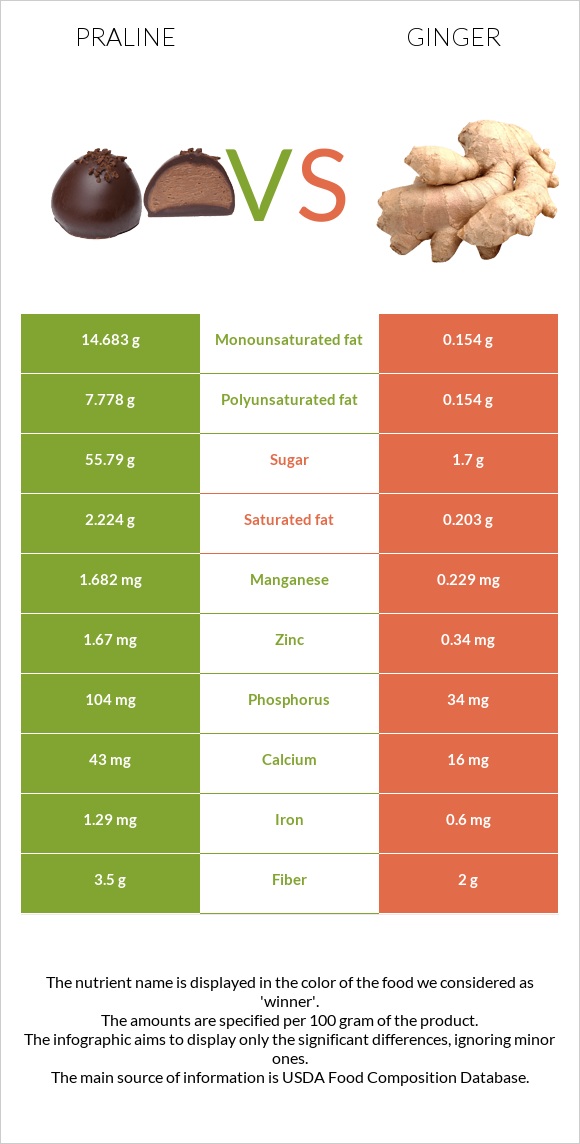 Պրալին vs Կոճապղպեղ infographic