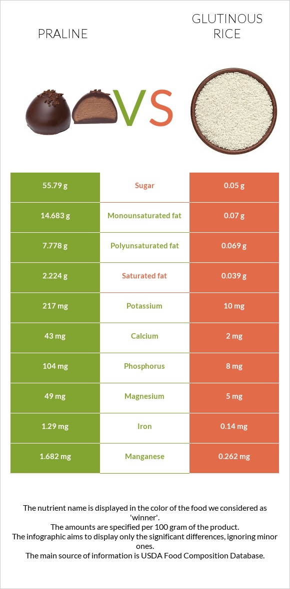 Praline vs Glutinous rice infographic